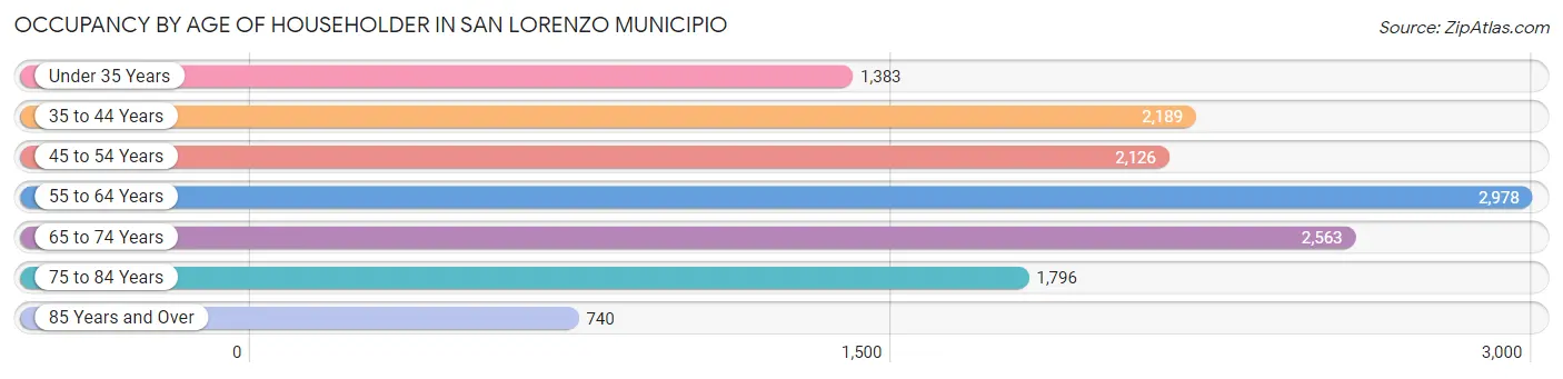 Occupancy by Age of Householder in San Lorenzo Municipio