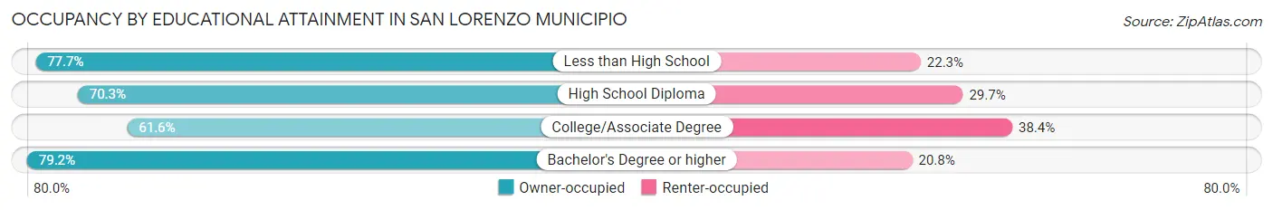 Occupancy by Educational Attainment in San Lorenzo Municipio