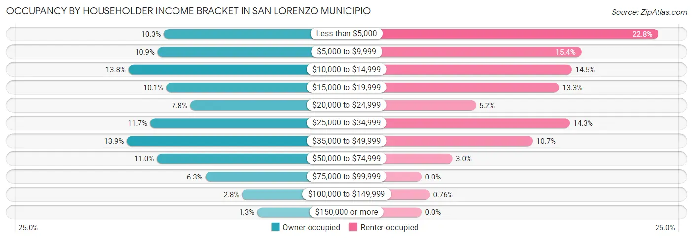 Occupancy by Householder Income Bracket in San Lorenzo Municipio