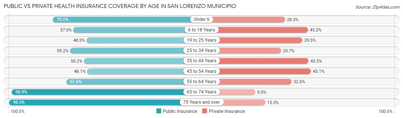 Public vs Private Health Insurance Coverage by Age in San Lorenzo Municipio