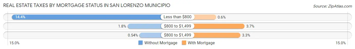 Real Estate Taxes by Mortgage Status in San Lorenzo Municipio