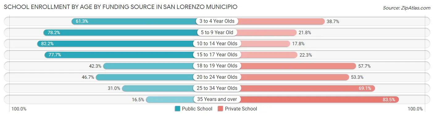 School Enrollment by Age by Funding Source in San Lorenzo Municipio