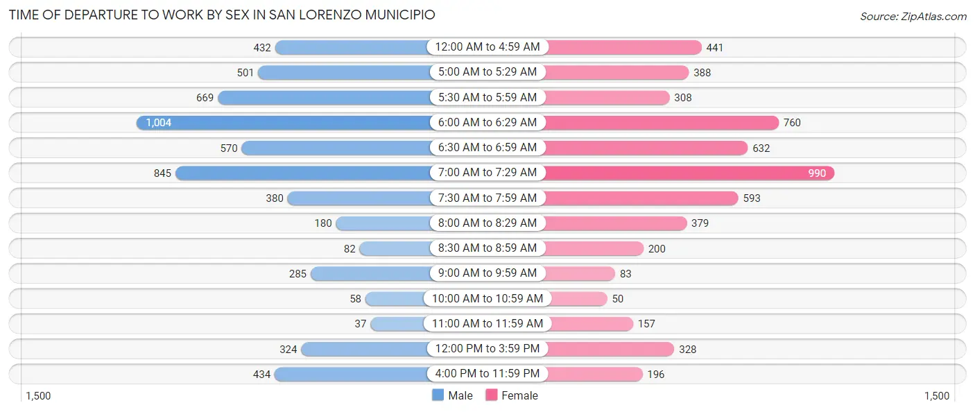 Time of Departure to Work by Sex in San Lorenzo Municipio