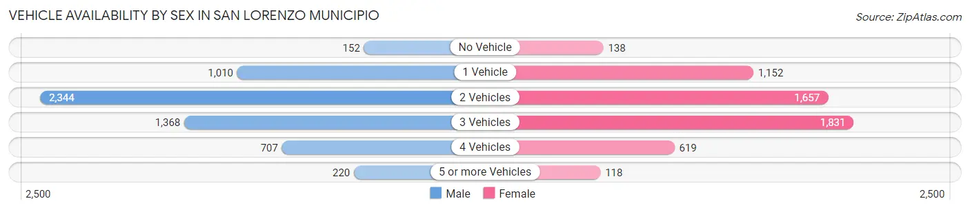 Vehicle Availability by Sex in San Lorenzo Municipio