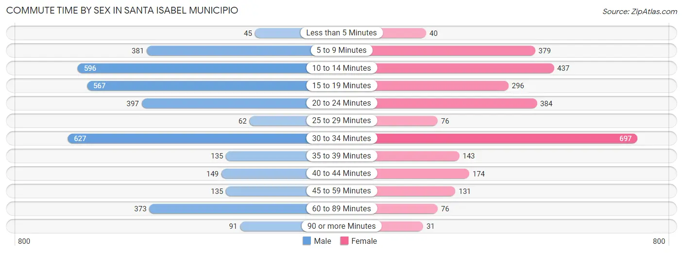 Commute Time by Sex in Santa Isabel Municipio