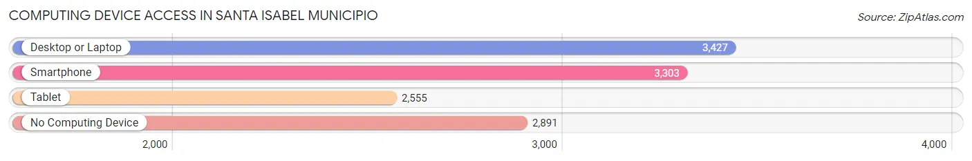Computing Device Access in Santa Isabel Municipio