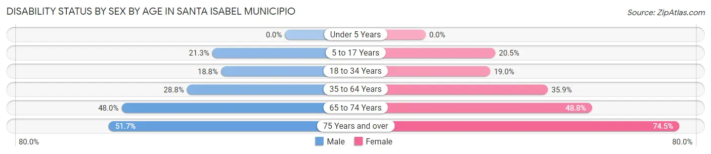 Disability Status by Sex by Age in Santa Isabel Municipio