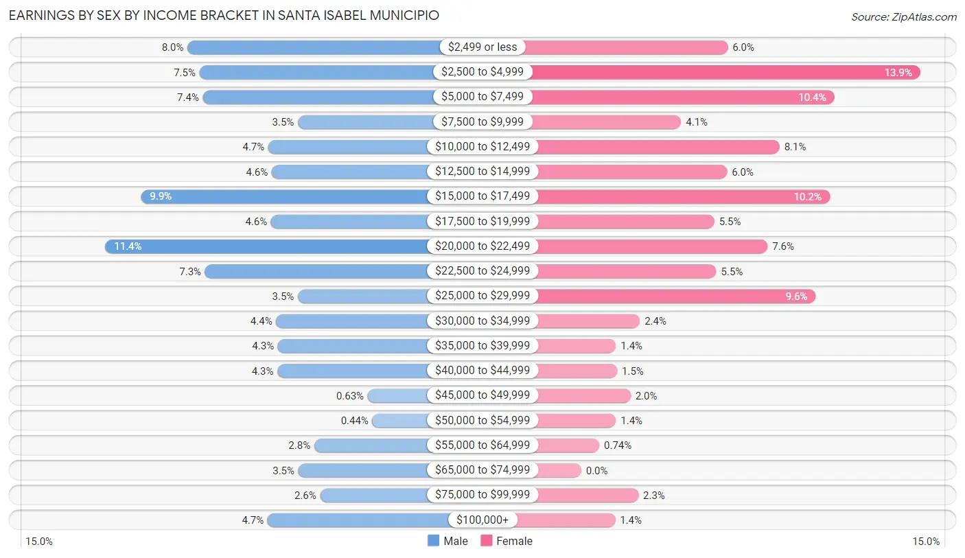 Earnings by Sex by Income Bracket in Santa Isabel Municipio