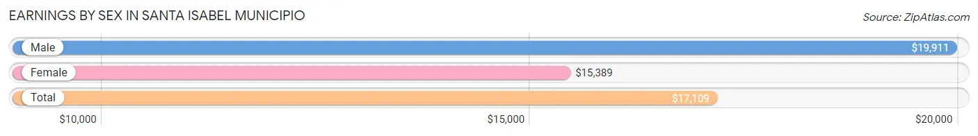 Earnings by Sex in Santa Isabel Municipio