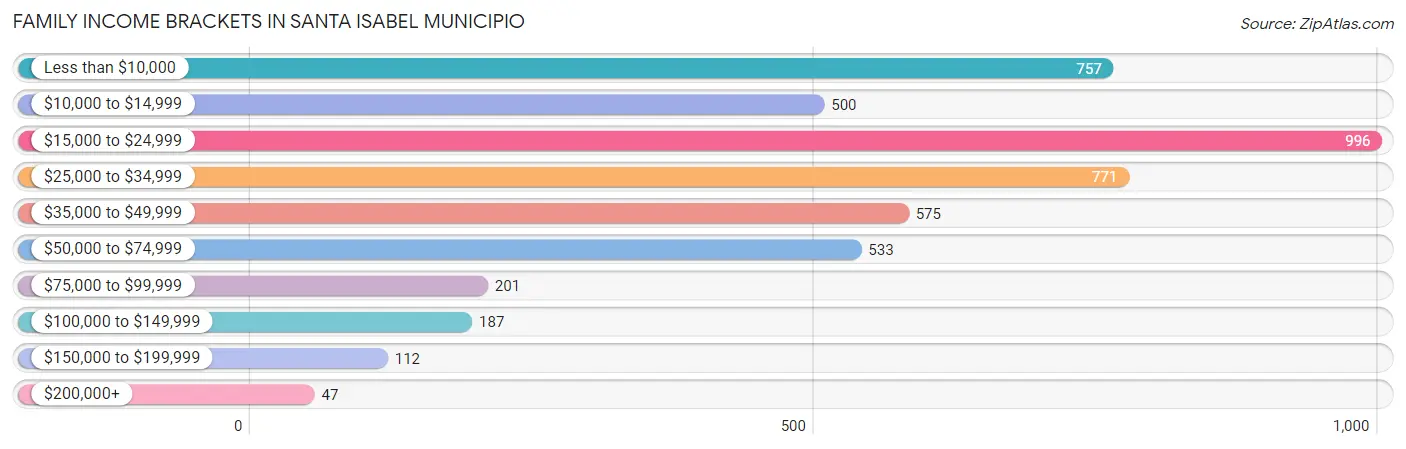 Family Income Brackets in Santa Isabel Municipio