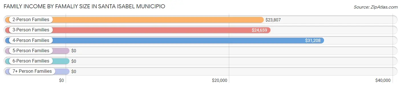 Family Income by Famaliy Size in Santa Isabel Municipio