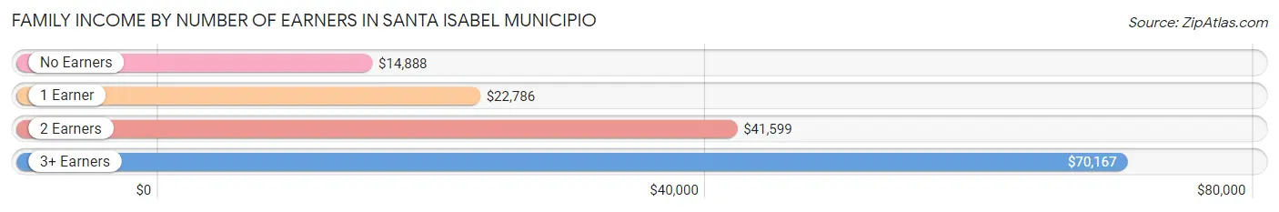 Family Income by Number of Earners in Santa Isabel Municipio