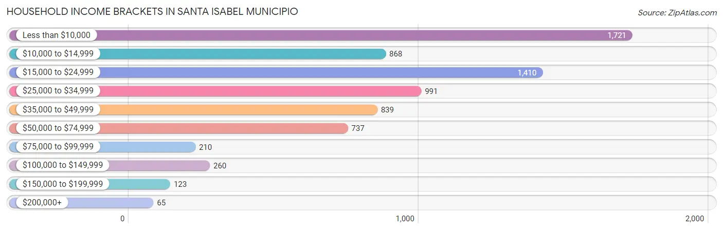 Household Income Brackets in Santa Isabel Municipio