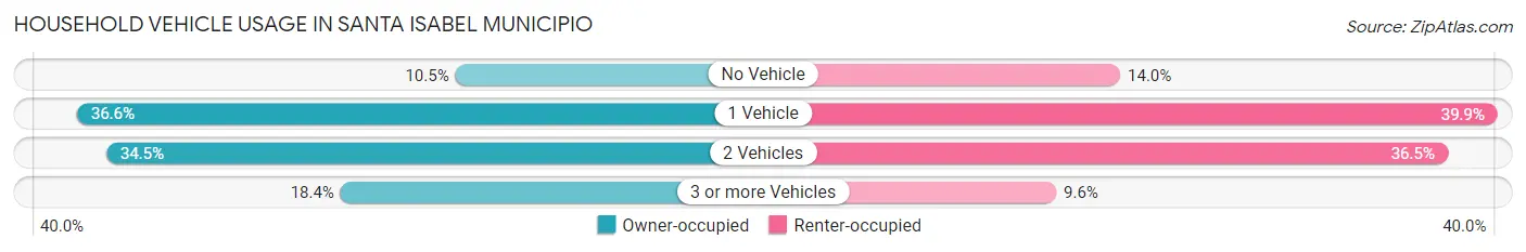 Household Vehicle Usage in Santa Isabel Municipio