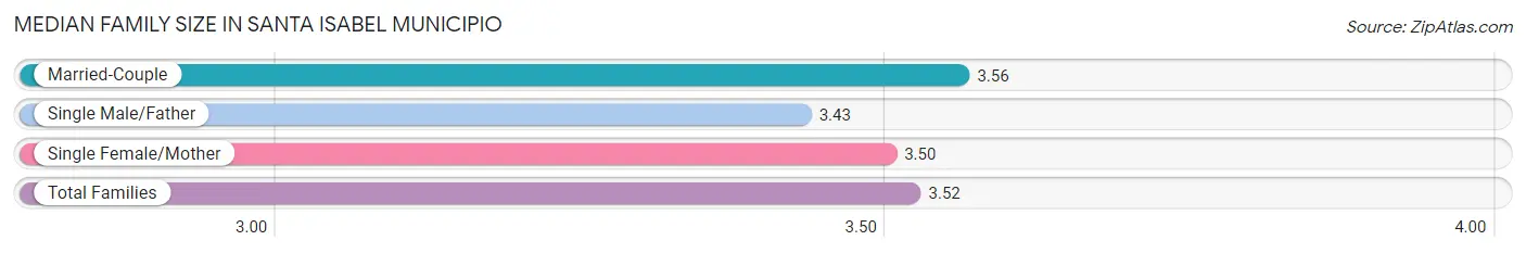 Median Family Size in Santa Isabel Municipio