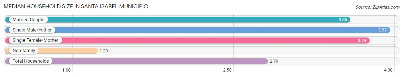 Median Household Size in Santa Isabel Municipio