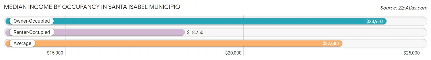 Median Income by Occupancy in Santa Isabel Municipio