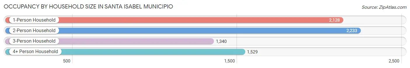 Occupancy by Household Size in Santa Isabel Municipio