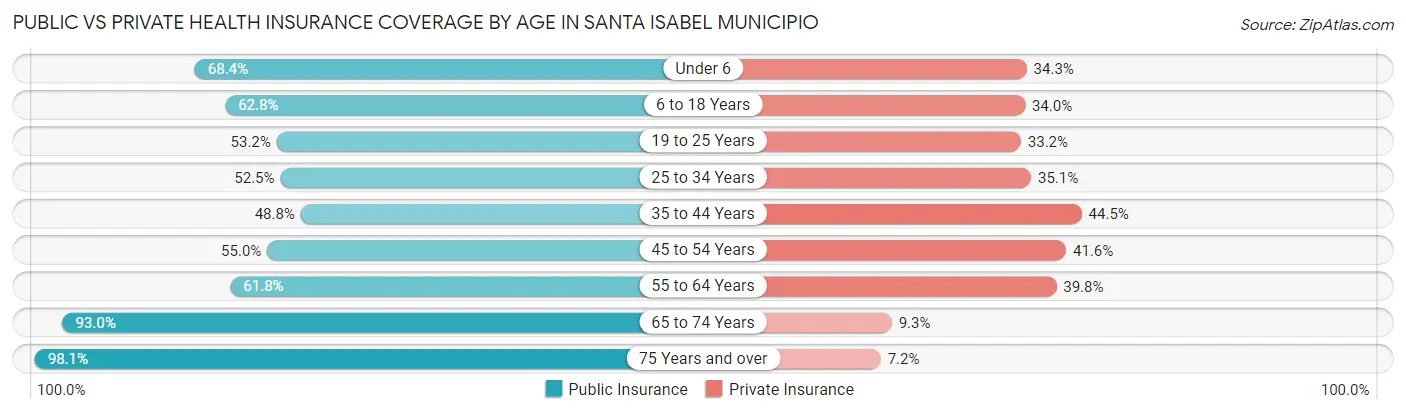 Public vs Private Health Insurance Coverage by Age in Santa Isabel Municipio