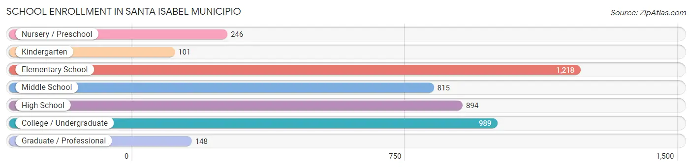 School Enrollment in Santa Isabel Municipio