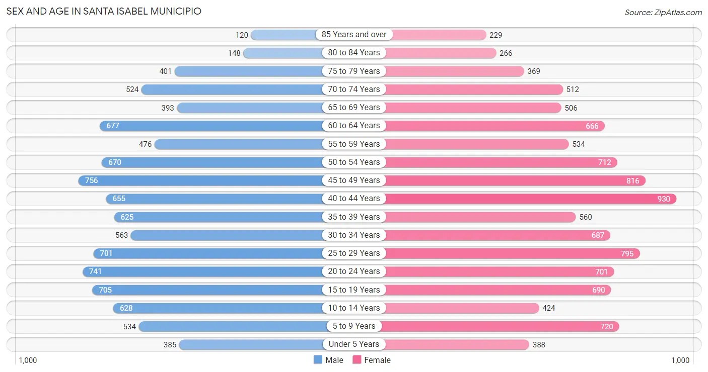 Sex and Age in Santa Isabel Municipio