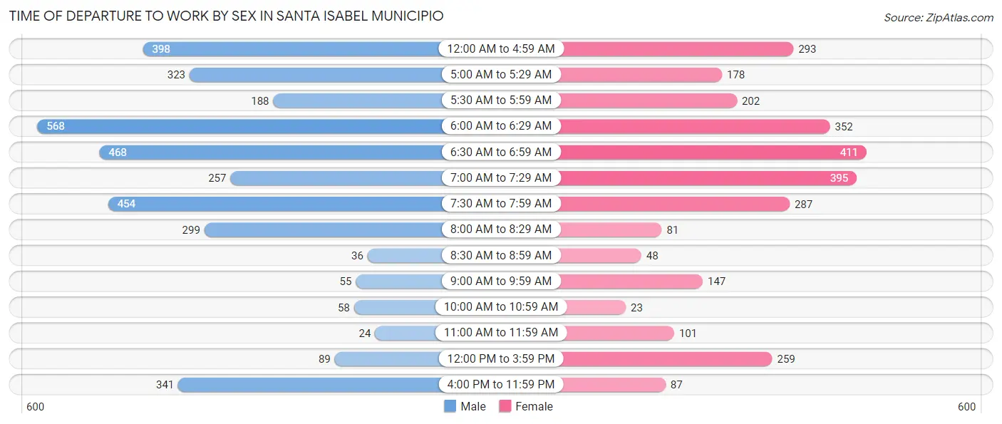 Time of Departure to Work by Sex in Santa Isabel Municipio