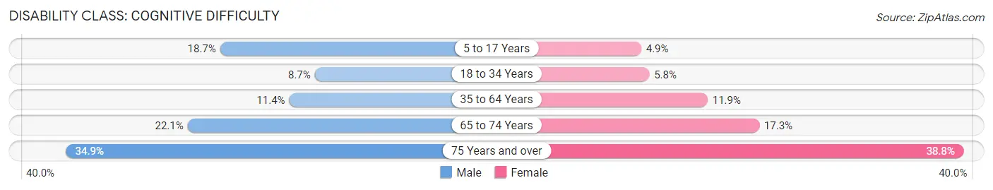 Disability in Vega Alta Municipio: <span>Cognitive Difficulty</span>