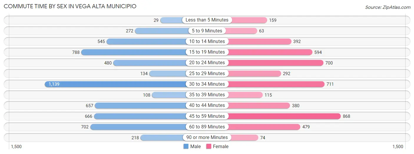 Commute Time by Sex in Vega Alta Municipio