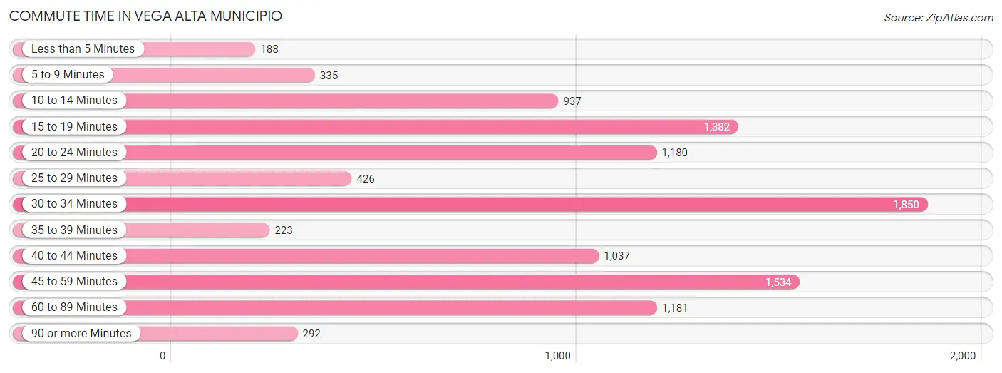 Commute Time in Vega Alta Municipio