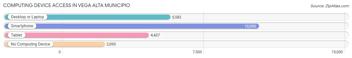 Computing Device Access in Vega Alta Municipio