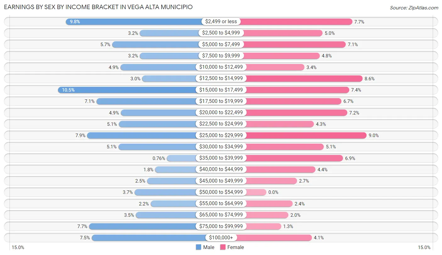 Earnings by Sex by Income Bracket in Vega Alta Municipio