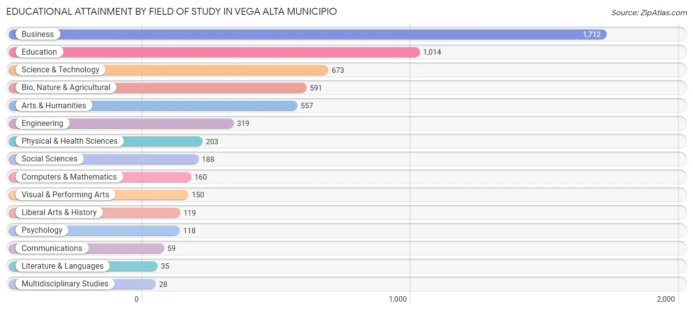 Educational Attainment by Field of Study in Vega Alta Municipio