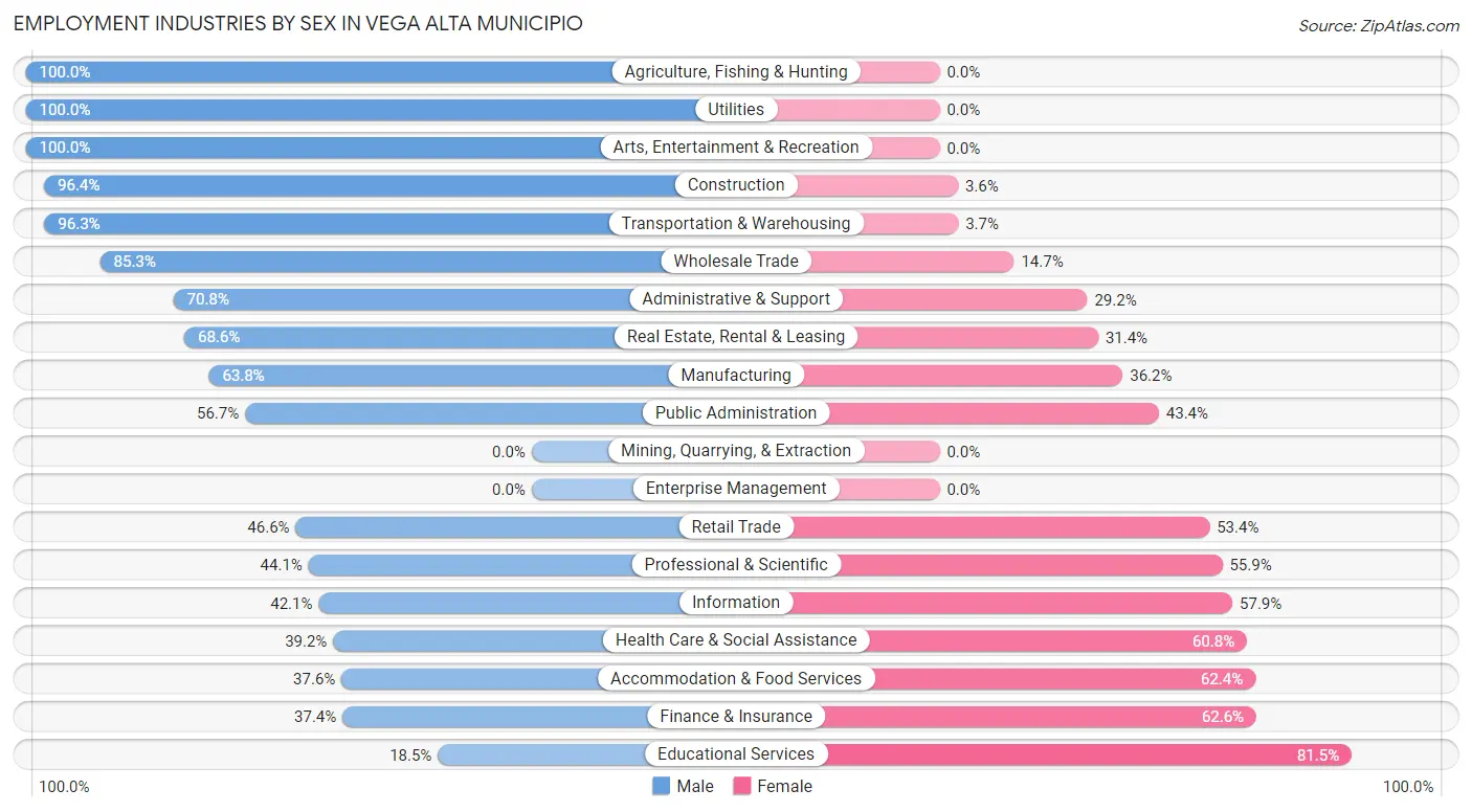 Employment Industries by Sex in Vega Alta Municipio