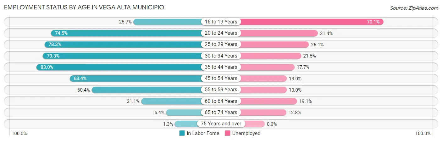 Employment Status by Age in Vega Alta Municipio