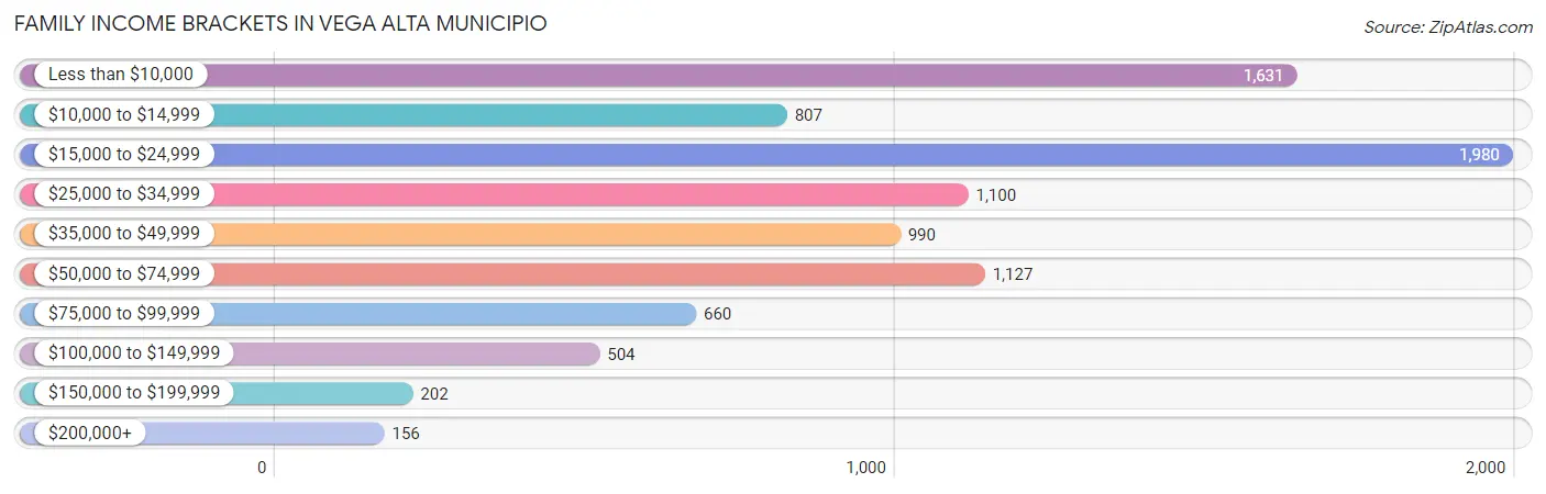 Family Income Brackets in Vega Alta Municipio