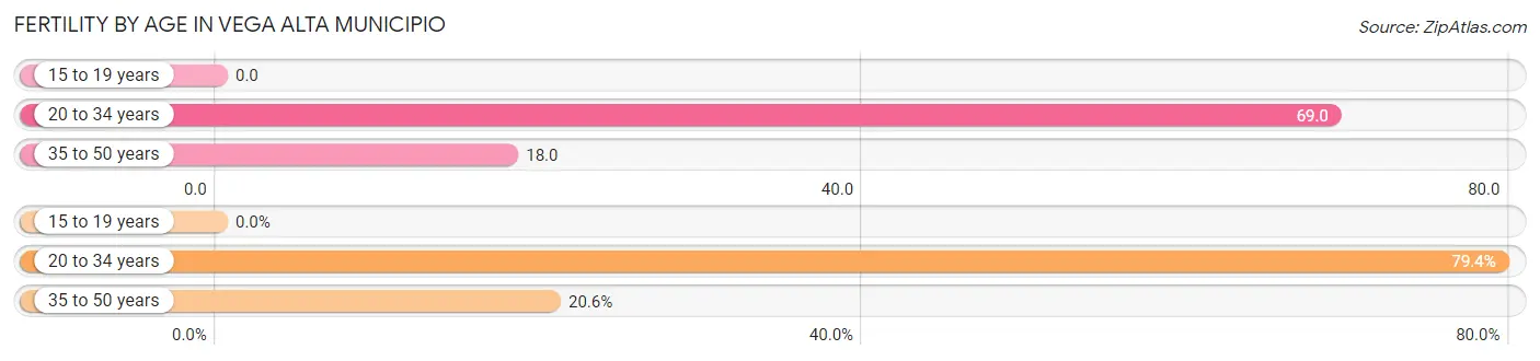 Female Fertility by Age in Vega Alta Municipio