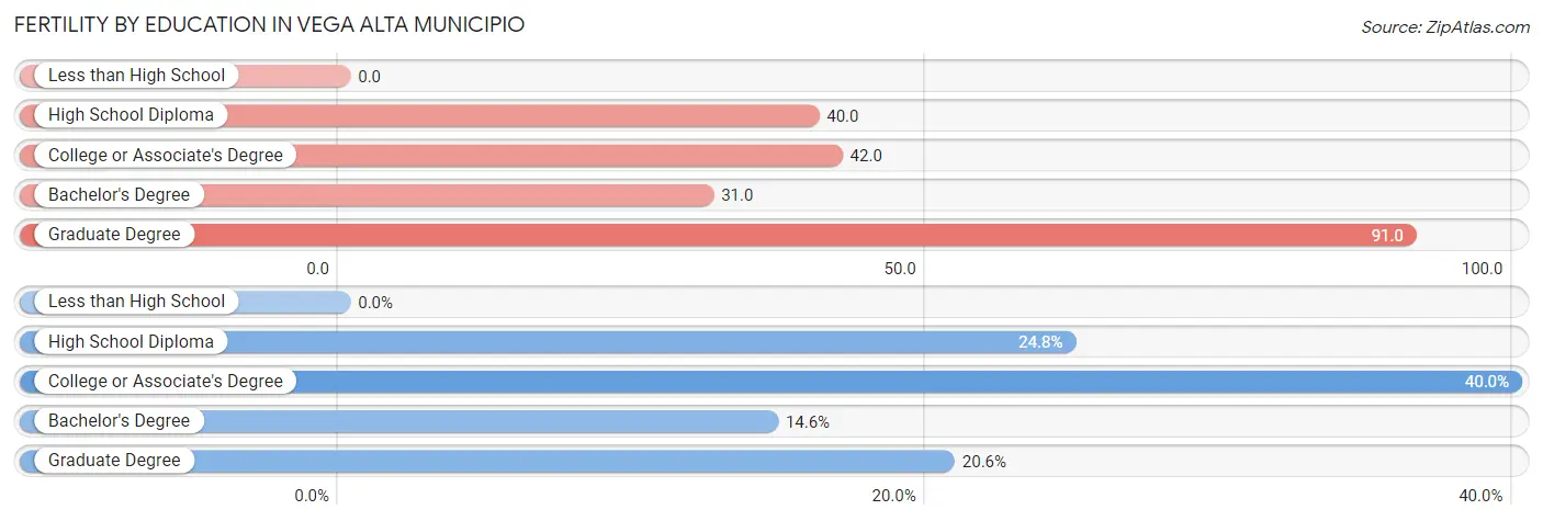 Female Fertility by Education Attainment in Vega Alta Municipio