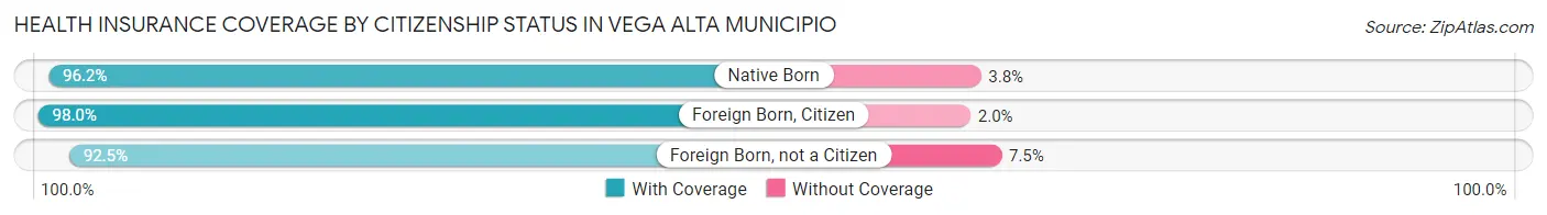 Health Insurance Coverage by Citizenship Status in Vega Alta Municipio