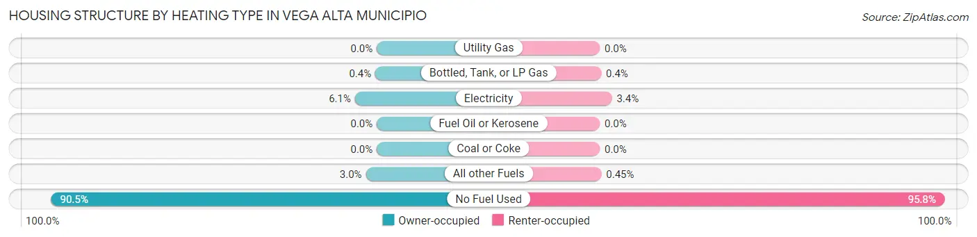 Housing Structure by Heating Type in Vega Alta Municipio