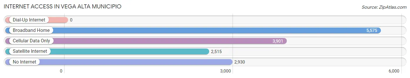 Internet Access in Vega Alta Municipio
