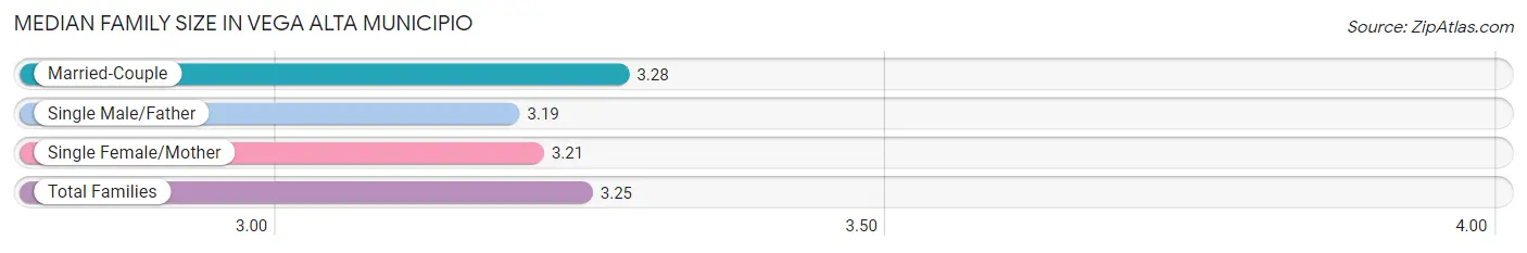 Median Family Size in Vega Alta Municipio