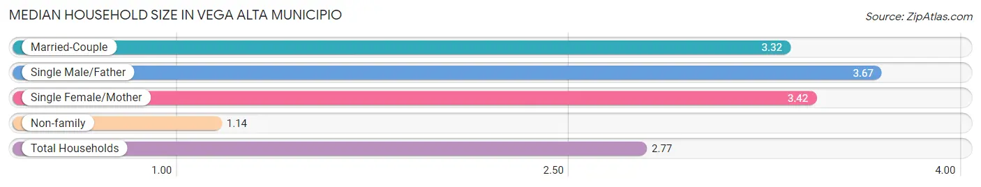 Median Household Size in Vega Alta Municipio