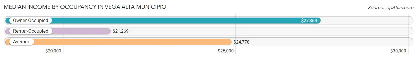 Median Income by Occupancy in Vega Alta Municipio