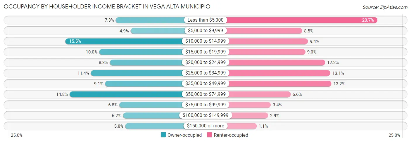 Occupancy by Householder Income Bracket in Vega Alta Municipio