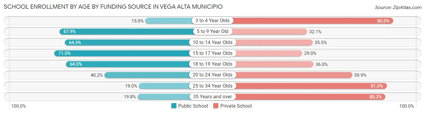 School Enrollment by Age by Funding Source in Vega Alta Municipio