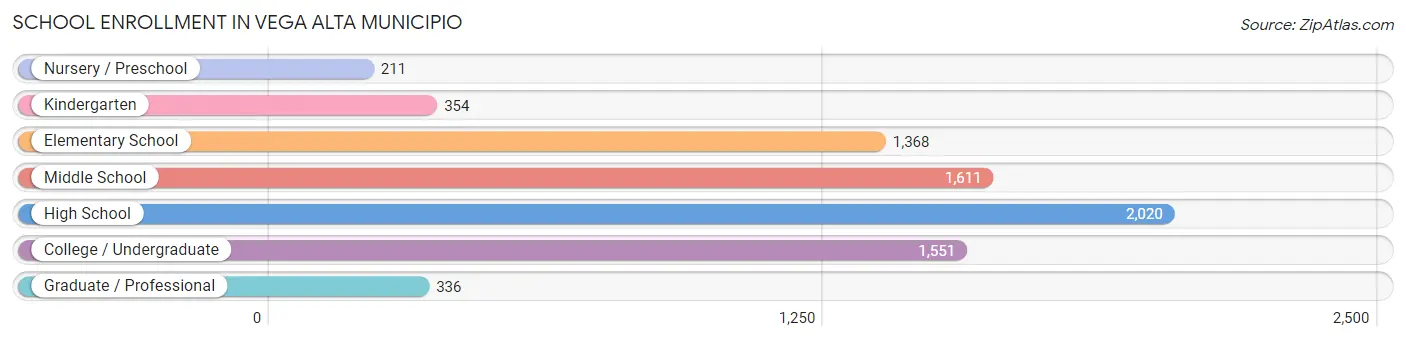 School Enrollment in Vega Alta Municipio