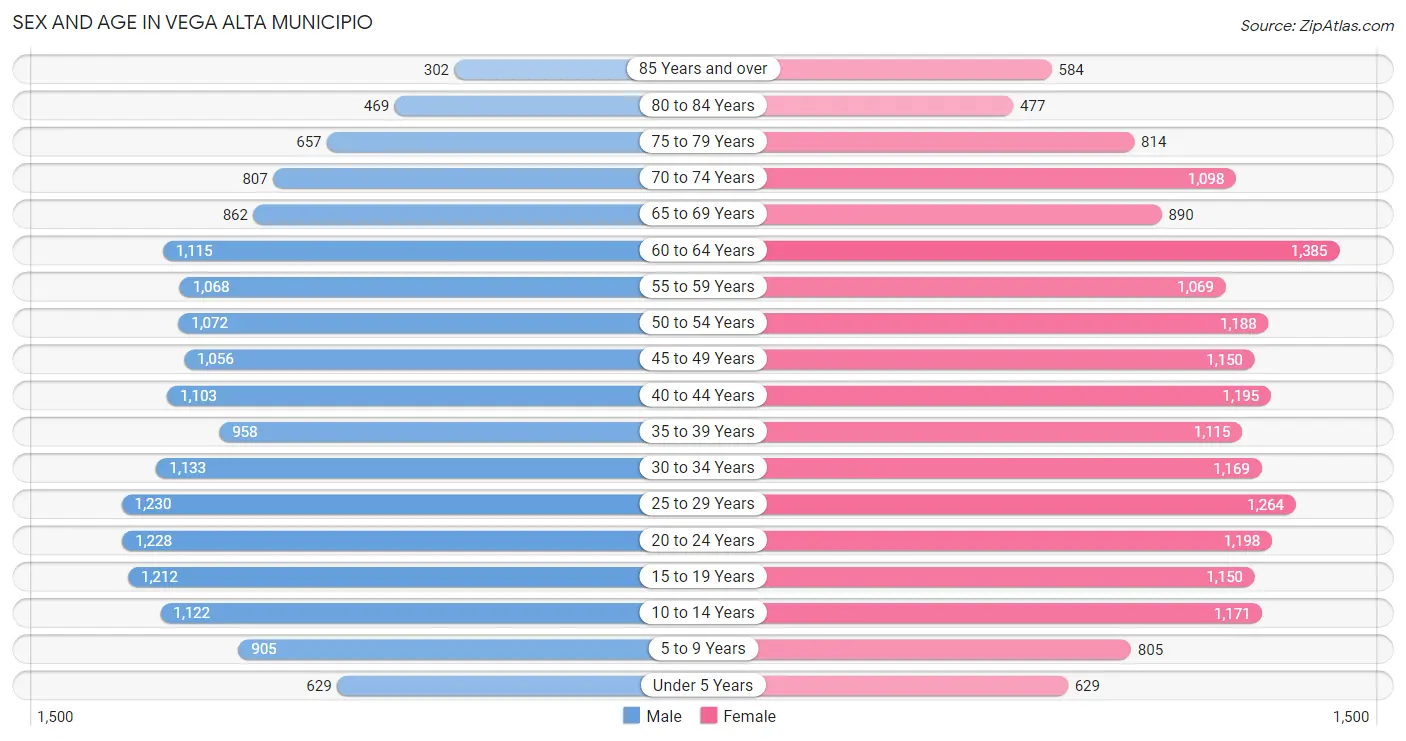 Sex and Age in Vega Alta Municipio