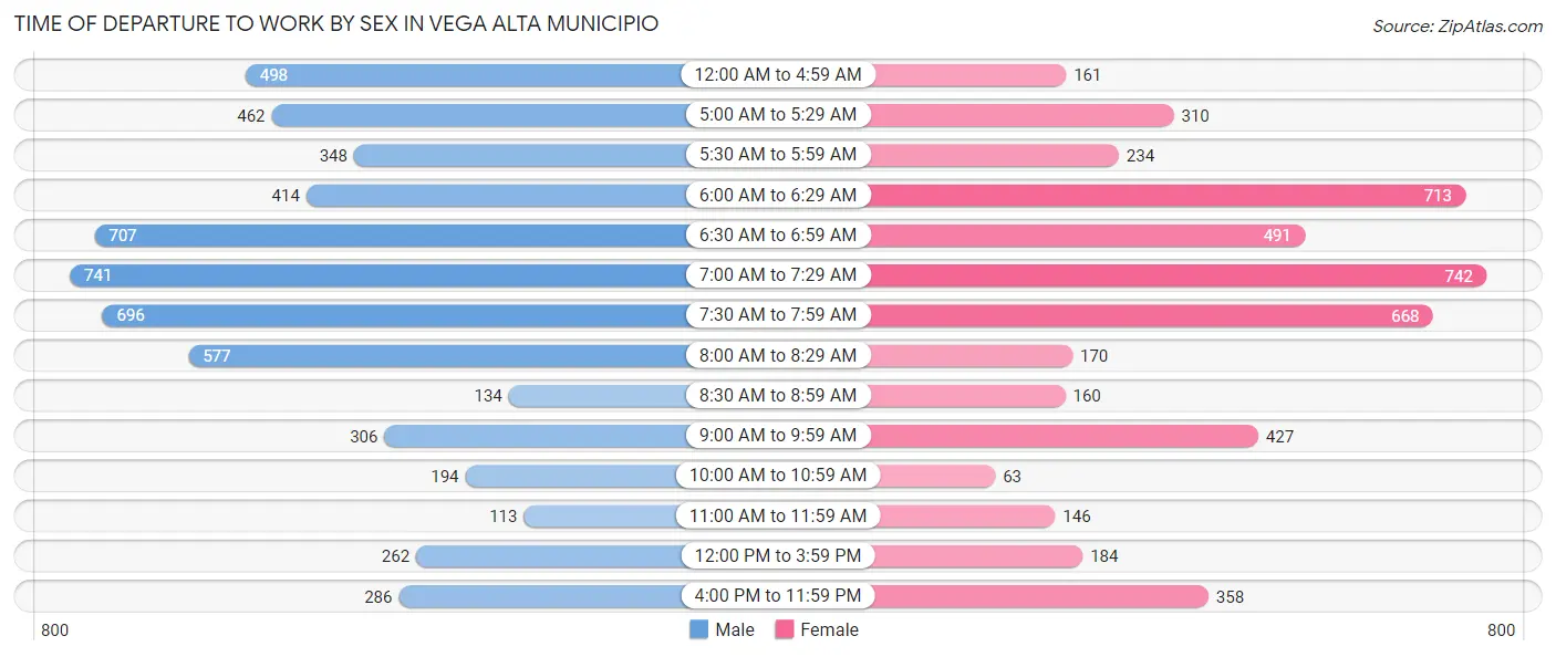 Time of Departure to Work by Sex in Vega Alta Municipio