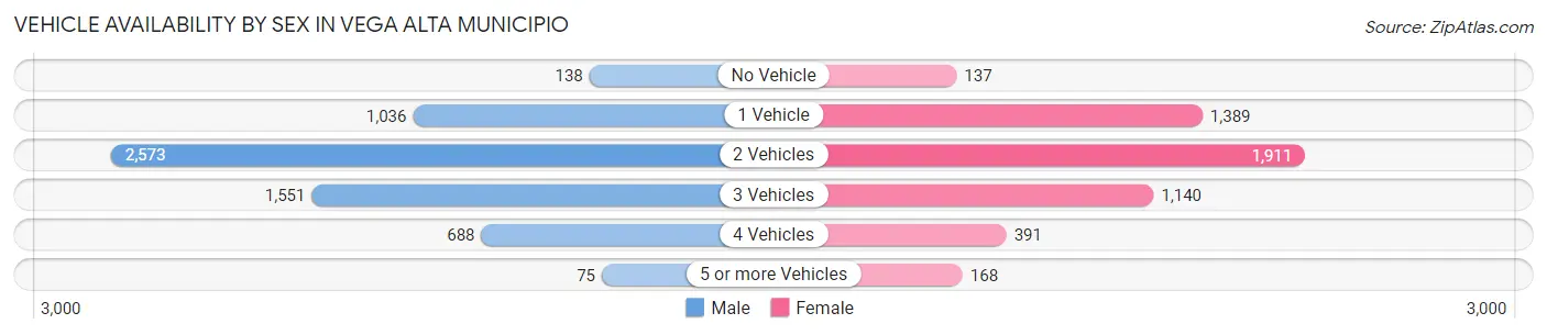 Vehicle Availability by Sex in Vega Alta Municipio