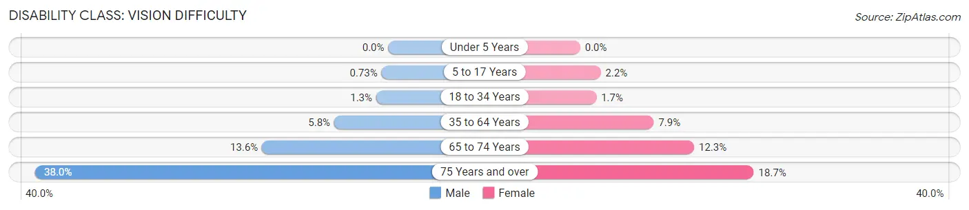 Disability in Vega Alta Municipio: <span>Vision Difficulty</span>